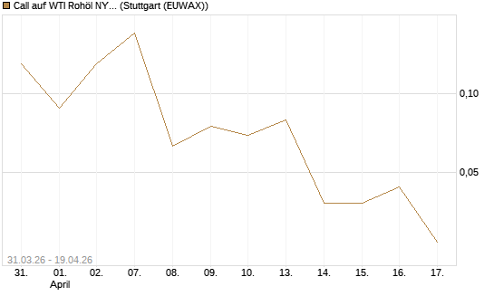 Call auf WTI Rohöl NYMEX 07/26 [UniCredit Bank GmbH] Chart