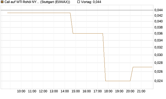 Call auf WTI Rohöl NYMEX 07/26 [UniCredit Bank GmbH] Chart
