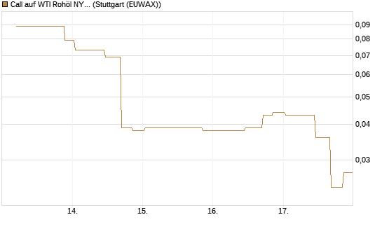 Call auf WTI Rohöl NYMEX 07/26 [UniCredit Bank GmbH] Chart