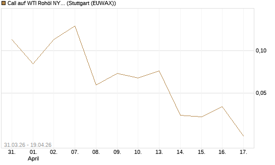 Call auf WTI Rohöl NYMEX 07/26 [UniCredit Bank GmbH] Chart