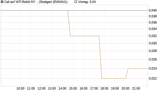 Call auf WTI Rohöl NYMEX 07/26 [UniCredit Bank GmbH] Chart