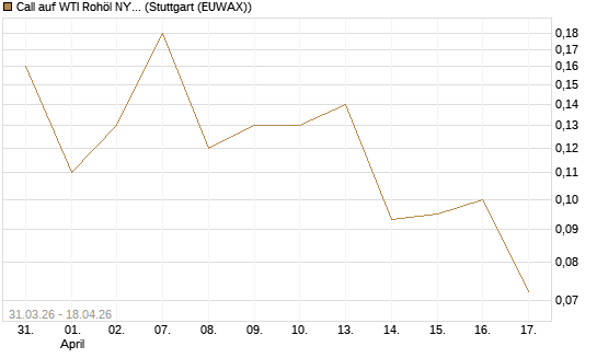 Call auf WTI Rohöl NYMEX 10/26 [UniCredit Bank GmbH] Chart