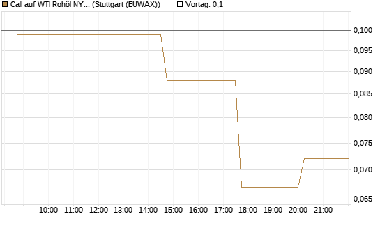 Call auf WTI Rohöl NYMEX 10/26 [UniCredit Bank GmbH] Chart