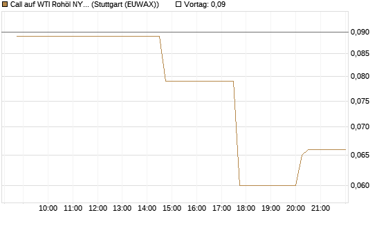 Call auf WTI Rohöl NYMEX 10/26 [UniCredit Bank GmbH] Chart