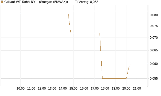 Call auf WTI Rohöl NYMEX 10/26 [UniCredit Bank GmbH] Chart