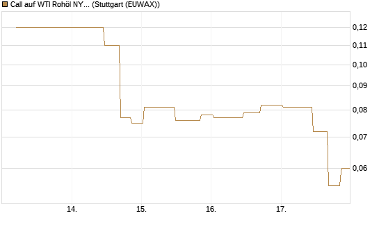 Call auf WTI Rohöl NYMEX 10/26 [UniCredit Bank GmbH] Chart