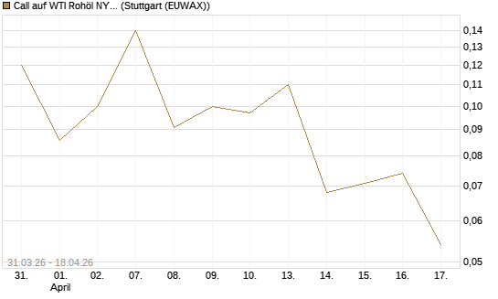 Call auf WTI Rohöl NYMEX 10/26 [UniCredit Bank GmbH] Chart