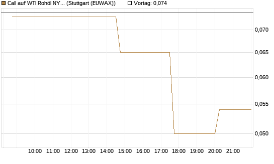 Call auf WTI Rohöl NYMEX 10/26 [UniCredit Bank GmbH] Chart