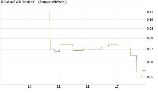 Call auf WTI Rohöl NYMEX 10/26 [UniCredit Bank GmbH] Chart
