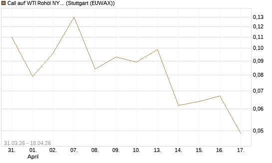 Call auf WTI Rohöl NYMEX 10/26 [UniCredit Bank GmbH] Chart