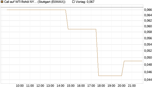 Call auf WTI Rohöl NYMEX 10/26 [UniCredit Bank GmbH] Chart