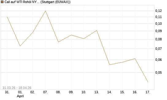 Call auf WTI Rohöl NYMEX 10/26 [UniCredit Bank GmbH] Chart