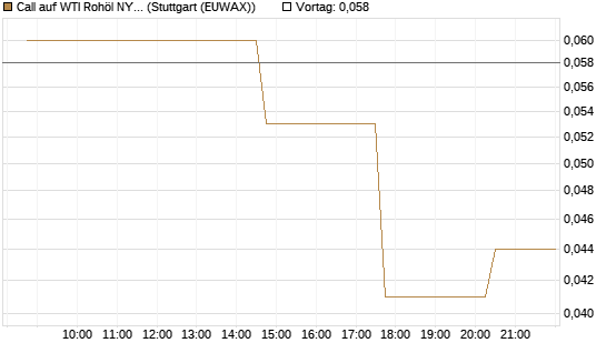 Call auf WTI Rohöl NYMEX 10/26 [UniCredit Bank GmbH] Chart