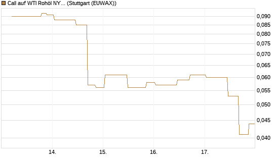 Call auf WTI Rohöl NYMEX 10/26 [UniCredit Bank GmbH] Chart