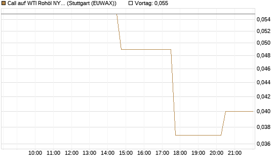 Call auf WTI Rohöl NYMEX 10/26 [UniCredit Bank GmbH] Chart