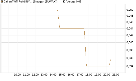 Call auf WTI Rohöl NYMEX 10/26 [UniCredit Bank GmbH] Chart