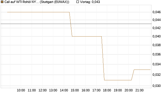 Call auf WTI Rohöl NYMEX 10/26 [UniCredit Bank GmbH] Chart