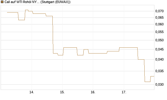 Call auf WTI Rohöl NYMEX 10/26 [UniCredit Bank GmbH] Chart
