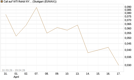 Call auf WTI Rohöl NYMEX 10/26 [UniCredit Bank GmbH] Chart