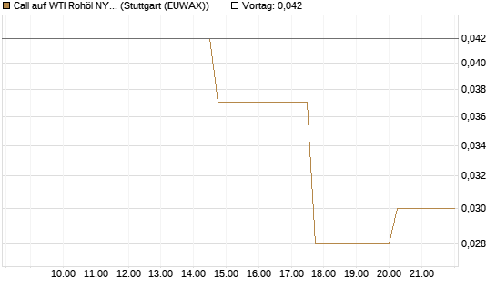 Call auf WTI Rohöl NYMEX 10/26 [UniCredit Bank GmbH] Chart