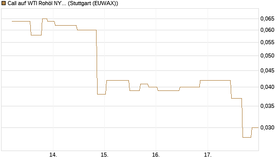 Call auf WTI Rohöl NYMEX 10/26 [UniCredit Bank GmbH] Chart