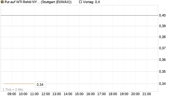 Put auf WTI Rohöl NYMEX 10/26 [UniCredit Bank GmbH] Chart