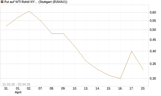 Put auf WTI Rohöl NYMEX 10/26 [UniCredit Bank GmbH] Chart
