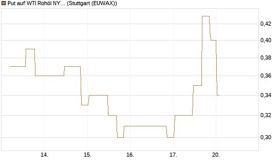 Put auf WTI Rohöl NYMEX 10/26 [UniCredit Bank GmbH] Chart
