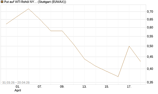 Put auf WTI Rohöl NYMEX 10/26 [UniCredit Bank GmbH] Chart
