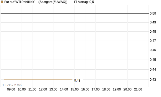 Put auf WTI Rohöl NYMEX 10/26 [UniCredit Bank GmbH] Chart