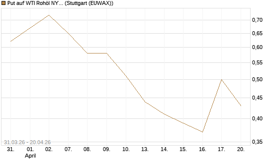 Put auf WTI Rohöl NYMEX 10/26 [UniCredit Bank GmbH] Chart