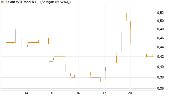 Put auf WTI Rohöl NYMEX 10/26 [UniCredit Bank GmbH] Chart