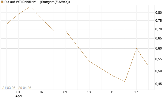 Put auf WTI Rohöl NYMEX 10/26 [UniCredit Bank GmbH] Chart