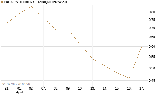 Put auf WTI Rohöl NYMEX 10/26 [UniCredit Bank GmbH] Chart
