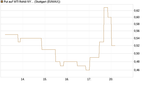 Put auf WTI Rohöl NYMEX 10/26 [UniCredit Bank GmbH] Chart