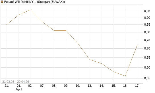 Put auf WTI Rohöl NYMEX 10/26 [UniCredit Bank GmbH] Chart