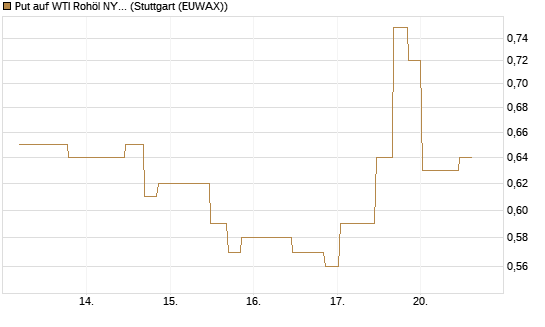 Put auf WTI Rohöl NYMEX 10/26 [UniCredit Bank GmbH] Chart