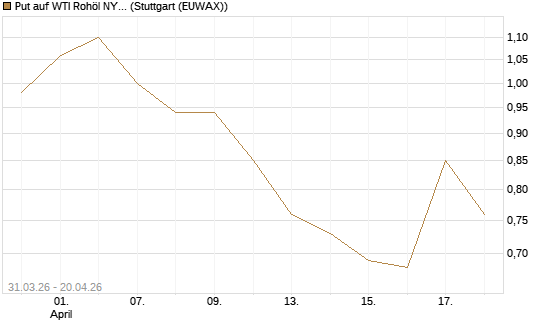 Put auf WTI Rohöl NYMEX 10/26 [UniCredit Bank GmbH] Chart