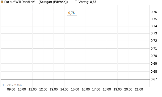 Put auf WTI Rohöl NYMEX 10/26 [UniCredit Bank GmbH] Chart