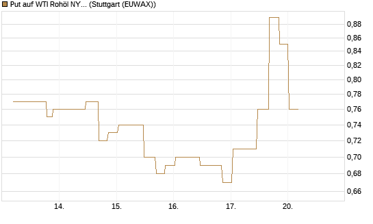 Put auf WTI Rohöl NYMEX 10/26 [UniCredit Bank GmbH] Chart
