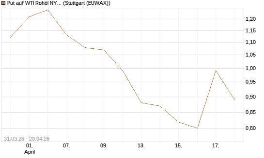 Put auf WTI Rohöl NYMEX 10/26 [UniCredit Bank GmbH] Chart
