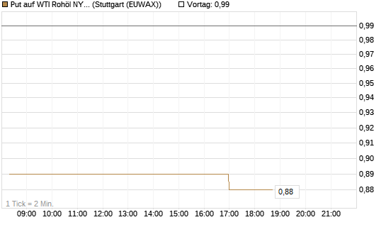 Put auf WTI Rohöl NYMEX 10/26 [UniCredit Bank GmbH] Chart