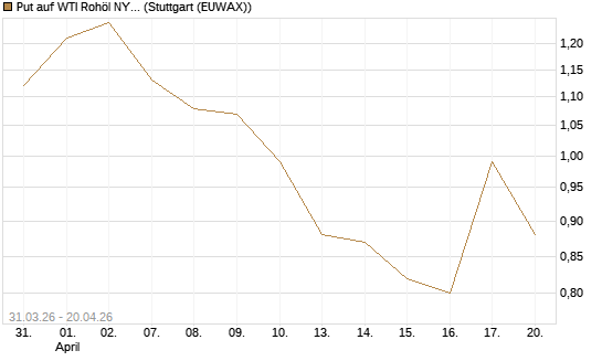 Put auf WTI Rohöl NYMEX 10/26 [UniCredit Bank GmbH] Chart