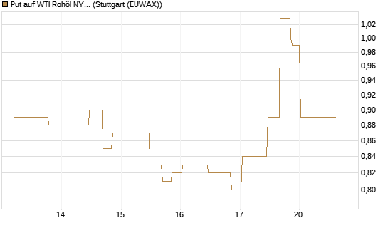 Put auf WTI Rohöl NYMEX 10/26 [UniCredit Bank GmbH] Chart