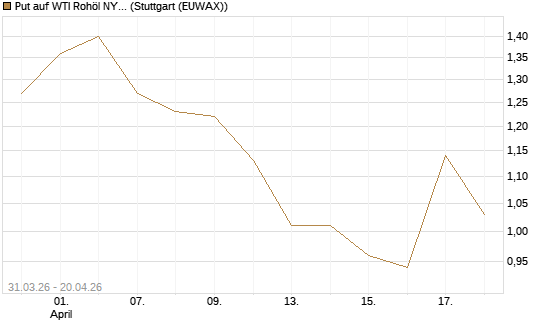 Put auf WTI Rohöl NYMEX 10/26 [UniCredit Bank GmbH] Chart