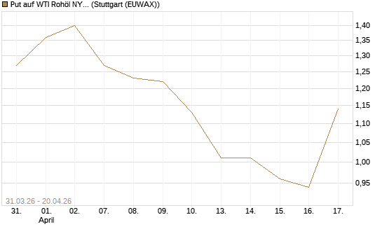 Put auf WTI Rohöl NYMEX 10/26 [UniCredit Bank GmbH] Chart