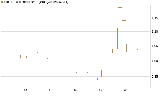 Put auf WTI Rohöl NYMEX 10/26 [UniCredit Bank GmbH] Chart