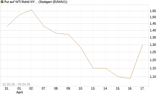 Put auf WTI Rohöl NYMEX 10/26 [UniCredit Bank GmbH] Chart