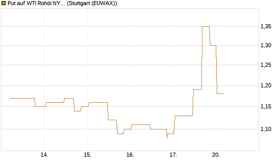 Put auf WTI Rohöl NYMEX 10/26 [UniCredit Bank GmbH] Chart