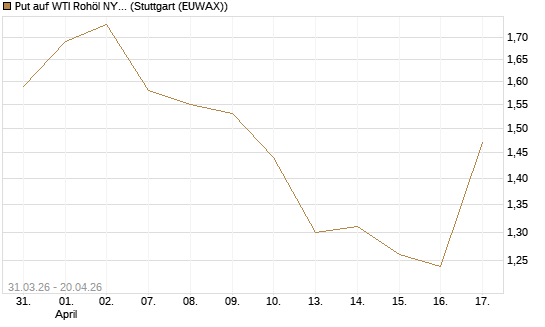 Put auf WTI Rohöl NYMEX 10/26 [UniCredit Bank GmbH] Chart